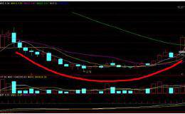 K线看涨形态之圆弧底