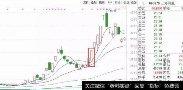 低音炮=多方炮，教你抓打倒空头的最强阳线！