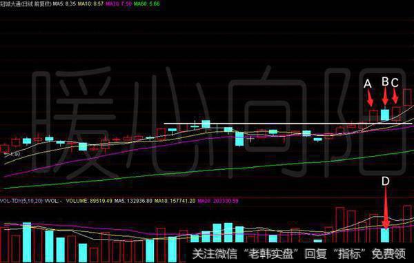 个股多方炮起点形态