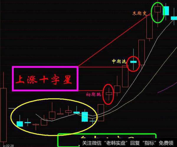 上涨末期十字星