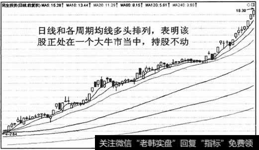 多头排列中，股价短暂跌破短期均线,不会影响牛市格局，可以继续持股不动