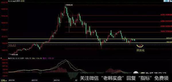 BTCUSD比特币圆弧底形成，或将引来爆发！