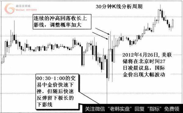 K线分析周期