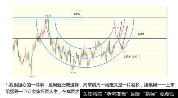 黄金距离圆弧底完成仅一步之遥，越是如此越要步步为营