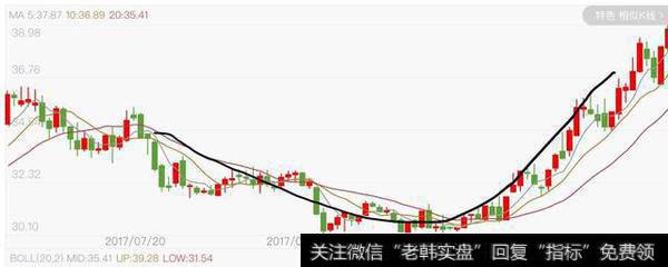 股票“一买就涨”技术分析之圆弧底形态