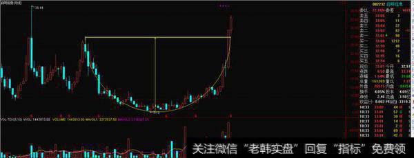 金股走出黄金比例圆弧底,后市爆发至少之圆弧半径高度!