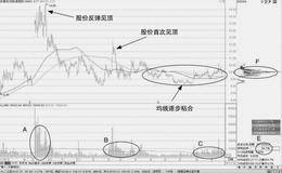 移动平均线的均线粘合形态分析