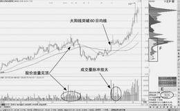 移动平均线的均线夹破形态分析