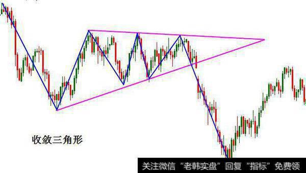 下降收敛三角形