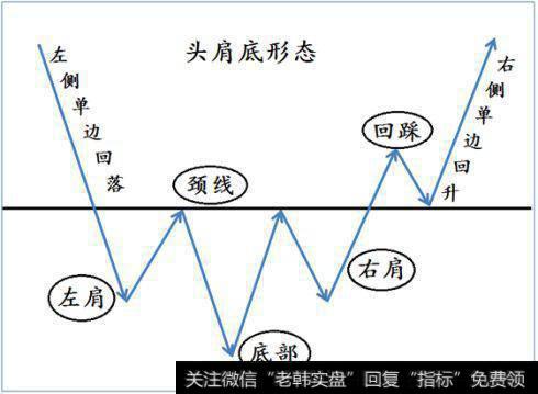 投资宝典,炒黄金技巧之头肩底形态的判断以及妙用