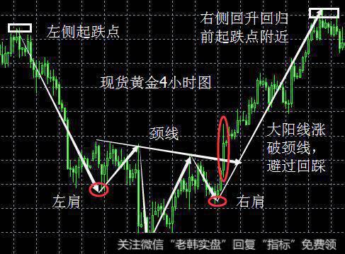 现货黄金4小时图