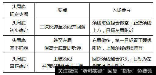 炒黄金技巧之头肩底形态的交易提示