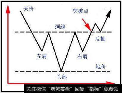 K线技术分析之“头肩底”