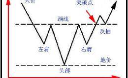 K线技术分析之“头肩底”