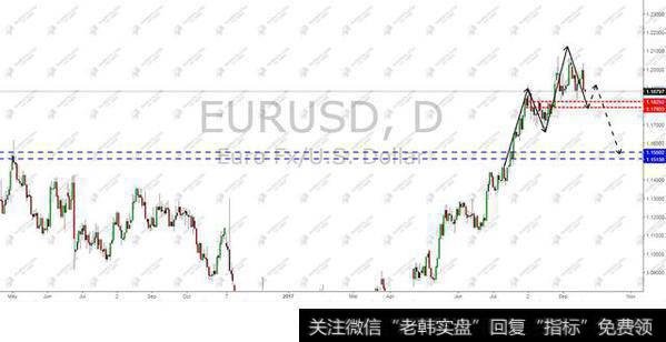 欧元/美元出现重要的滞涨迹象