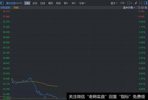 美股中概股崩盘，腾讯ADR大跌10%，阿里跌5%，三大指数跳水......