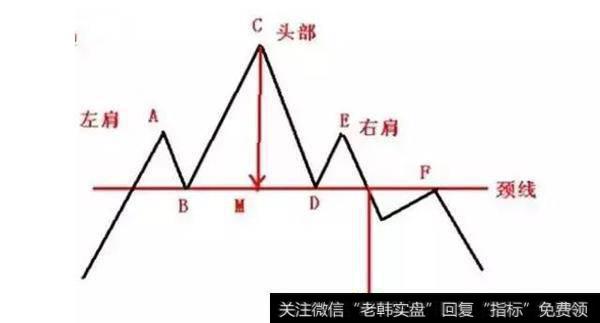 头肩顶，割肉的明显信号！