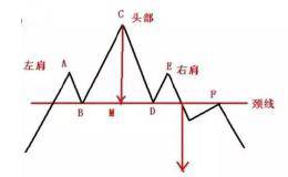 头肩顶，割肉的明显信号！