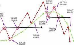 葛南维均线法则