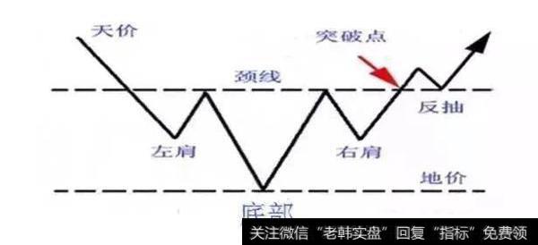 如何通过“头肩底”抓到翻倍黑马？认识头肩底与<a href='/gupiaorumen/281540.html'>头肩顶形态</a>特征！