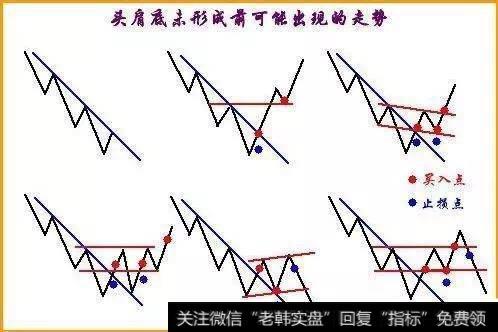 头肩底未形成前可能出现的走势