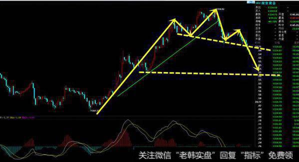 【黄金】跌破头肩顶颈线位，晚间反弹开空