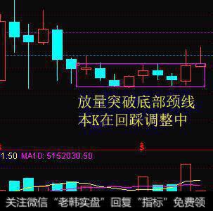 放量突破底线颈部本k在回踩调整中