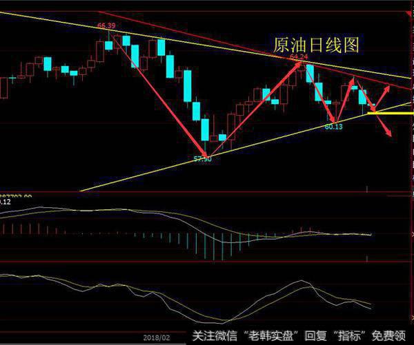 原油日线图