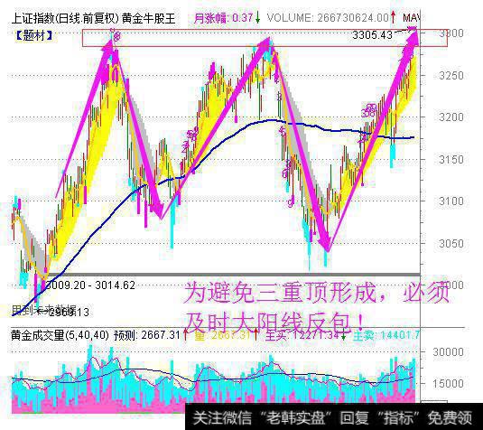 大盘面临三重顶 这个板块启动便无忧