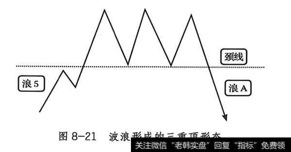 浪5后期出现三重顶或圆弧顶形态