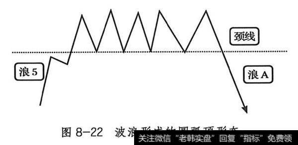 波浪形成的圆弧顶形态