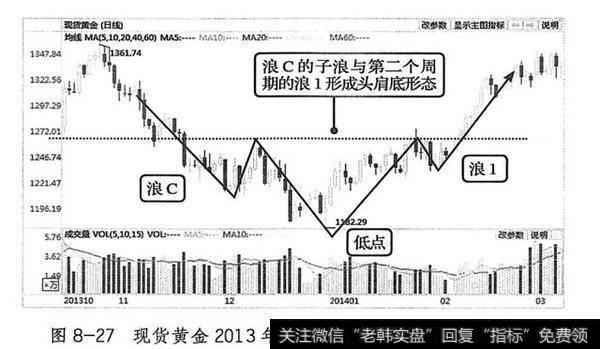 现 货 黄金 2013 年 10 月- 2014 年 3 月的 K 线 图。