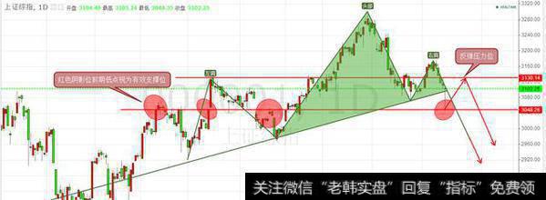 上证头肩顶，今天强行拉，后市还是空