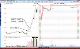 <em>涨停板分时图</em>“涨停红三兵”形态分析