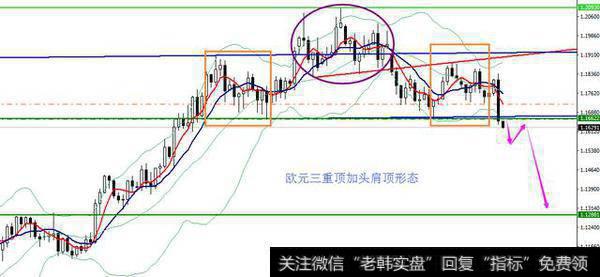 欧元技术头肩顶破位