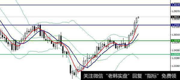 美元兑加元继续强势上涨