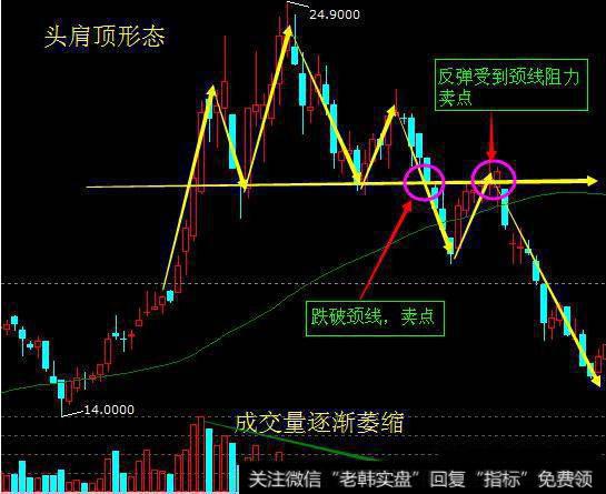 期货兵法（六）：把握“头肩顶”的良机