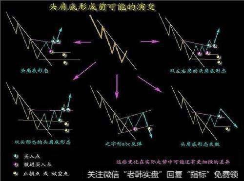 头肩底形成前可能的演变