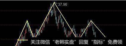 头肩底是由左肩、头部、右肩及颈线组成