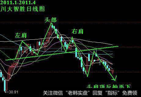 抓头肩顶K线要领