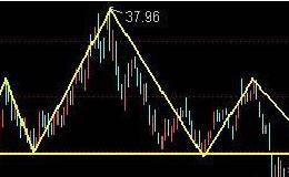 K线技巧：头肩顶形态找第一卖点
