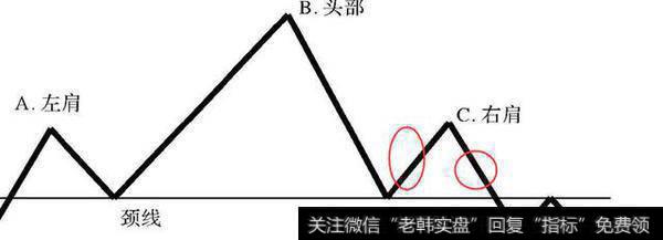 右肩上涨和下跌