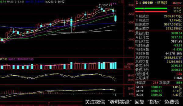 A股正构筑3300周线级别三重顶？全球<a href='/caijunyi/290233.html'>股市</a>昨天蒸发多少亿？