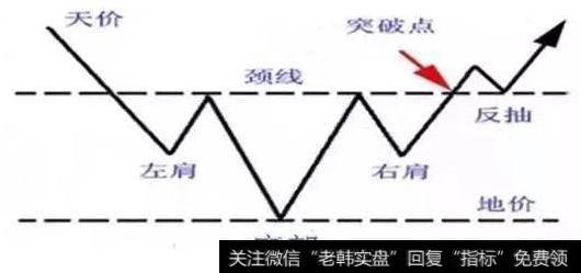 头肩底