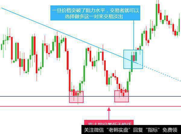 价格突破了阻力线