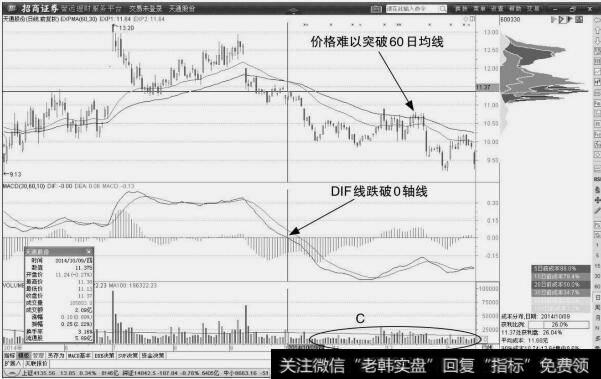 达安基因：突破均线走势