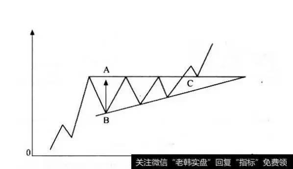 上升三角形