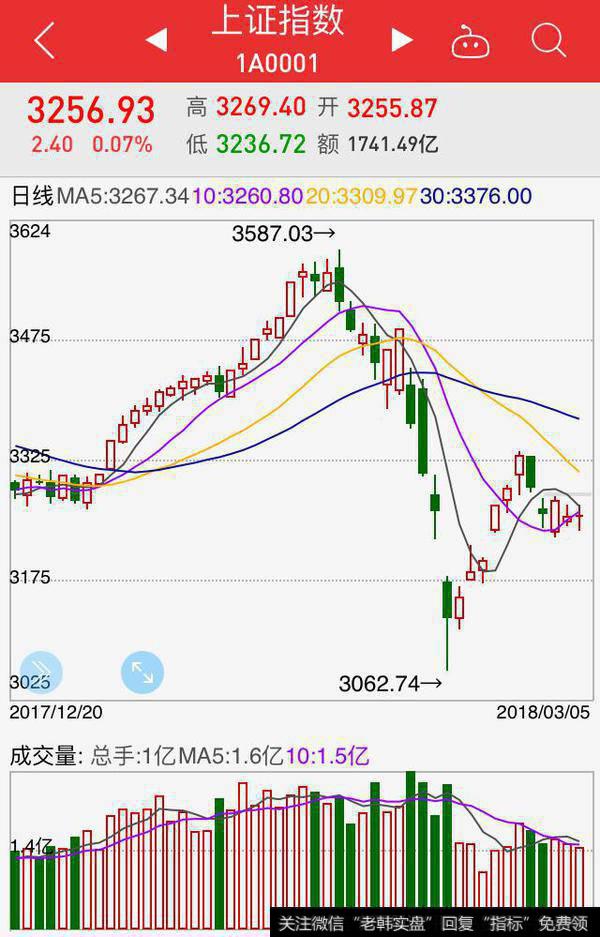 沪指收十字星，希望之星冉冉升起