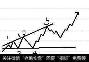 第五浪结束后进行调整