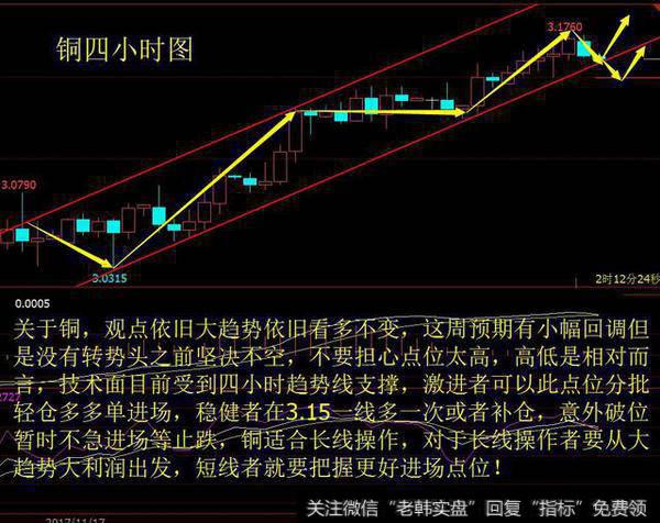 铜四小时图